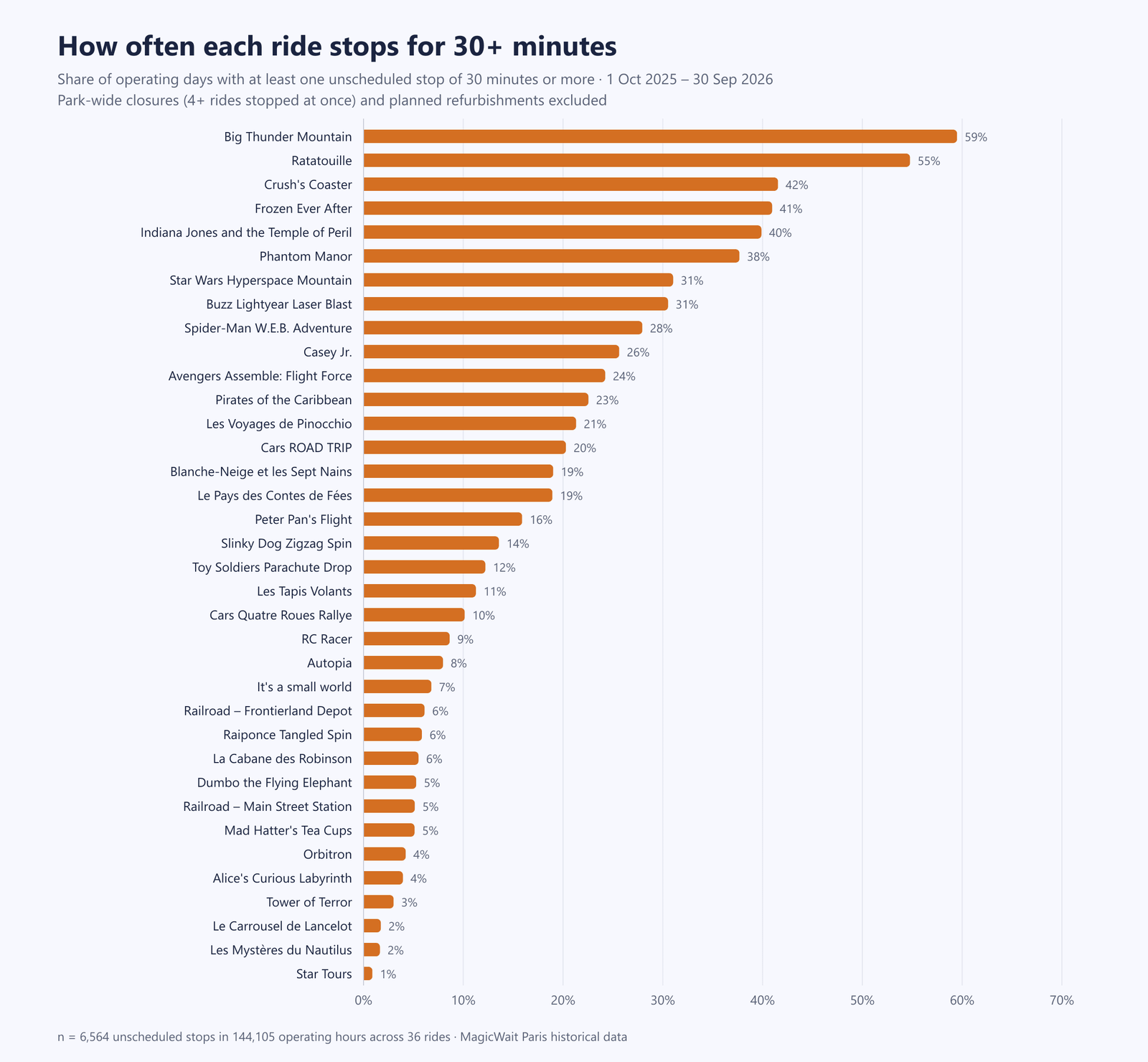 Bar chart with the percentage of days each ride had at least one unplanned stoppage of 30 minutes or more: Big Thunder Mountain 59%, Ratatouille 55%, Crush's Coaster 42%, Frozen Ever After 41%, and at the end Tower of Terror 3% and Star Tours 1%