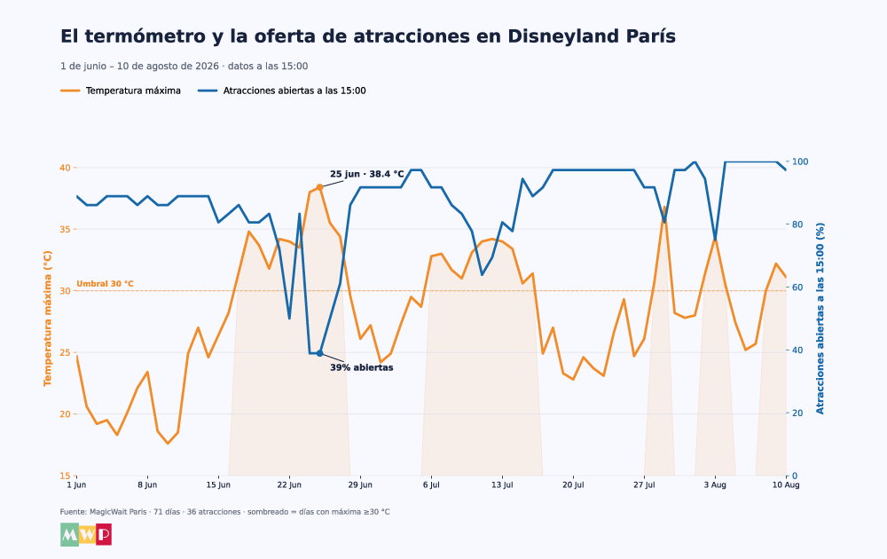 Gráfico de temperatura y atracciones cerradas en Disneyland Paris