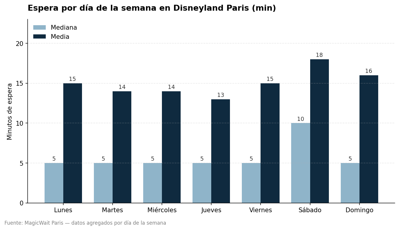 Crowds by day of the week at Disneyland Paris