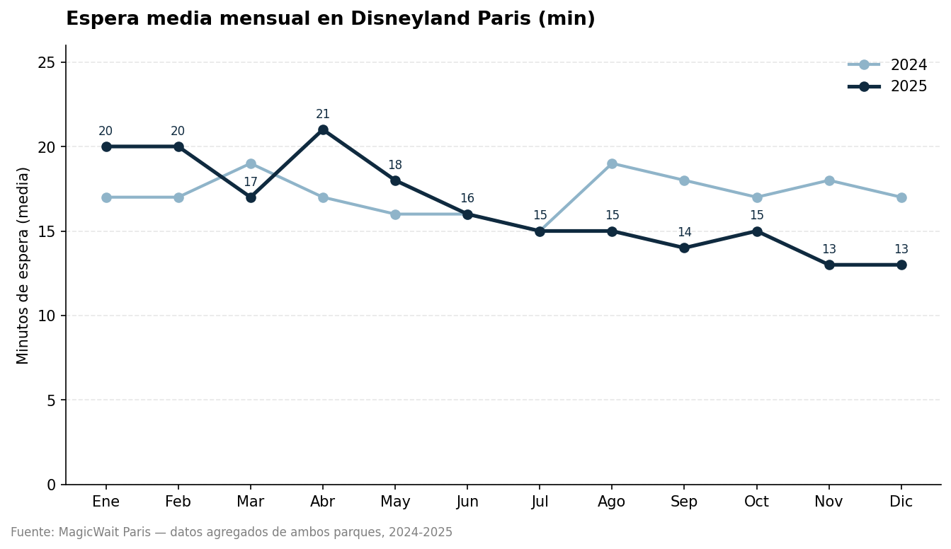 Monthly crowds at Disneyland Paris 2024-2025