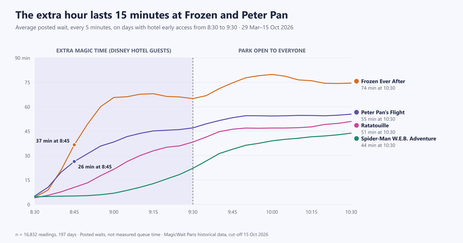 Gráfico de la espera media publicada entre las 8:30 y las 10:30 en Frozen Ever After, Peter Pan's Flight, Ratatouille y Spider-Man: Frozen pasa de 5 a 37 minutos a las 8:45 y a 66 a las 9:00, Peter Pan llega a 26 a las 8:45, Ratatouille sube despacio hasta 38 a las 9:30 y Spider-Man sigue por debajo de 10 hasta las 9:05