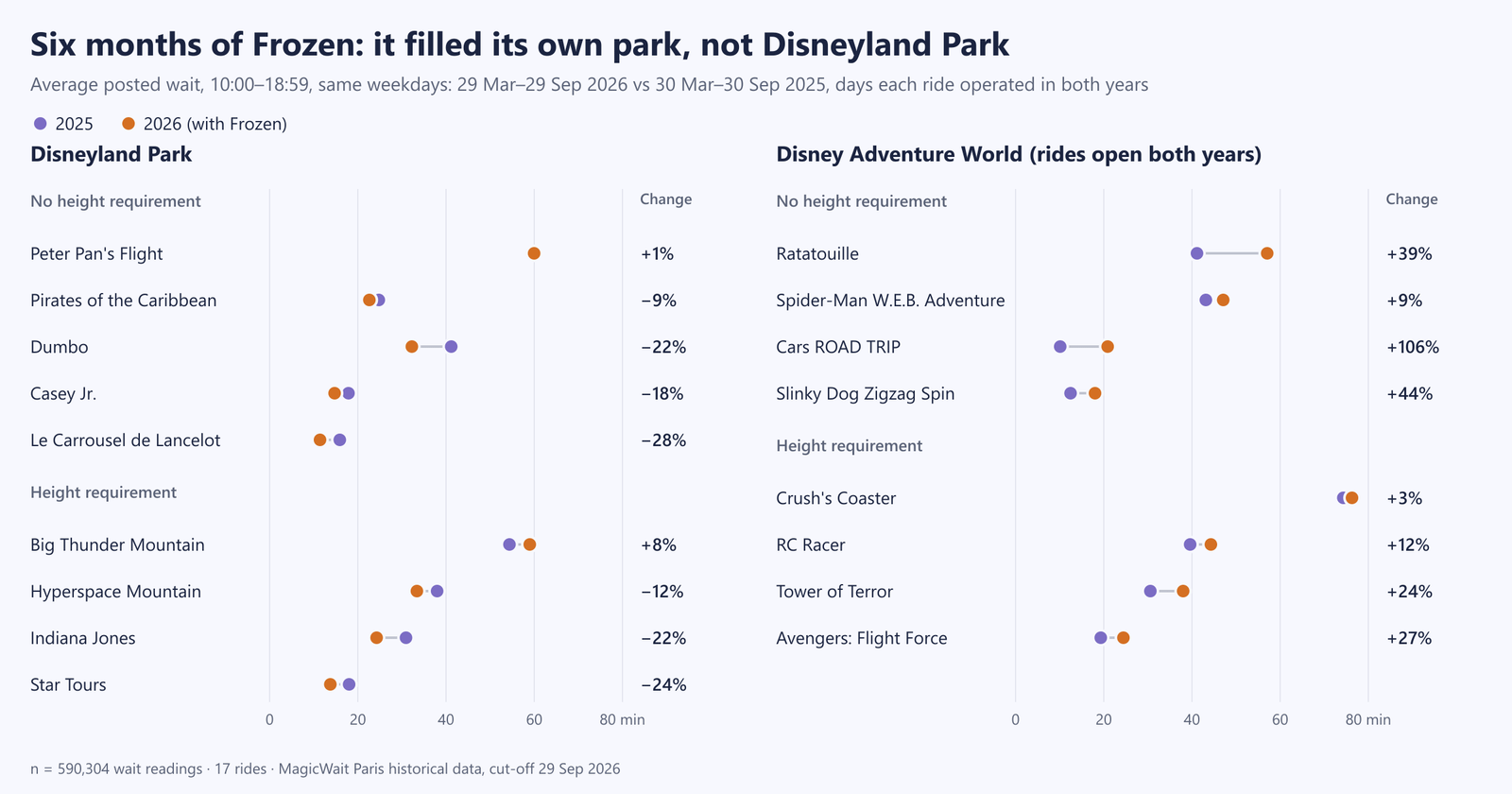 Scatter chart comparing the average wait between 10:00 and 18:59 in 2025 and 2026 across 17 attractions: in Disneyland Park, Dumbo, Casey Jr., Le Carrousel de Lancelot, Indiana Jones and Star Tours fall, and Peter Pan's Flight stays at 60 minutes; in Disney Adventure World, Ratatouille rises from 41 to 57 minutes, Cars ROAD TRIP from 10 to 21, and Slinky Dog, Tower of Terror and Flight Force rise too