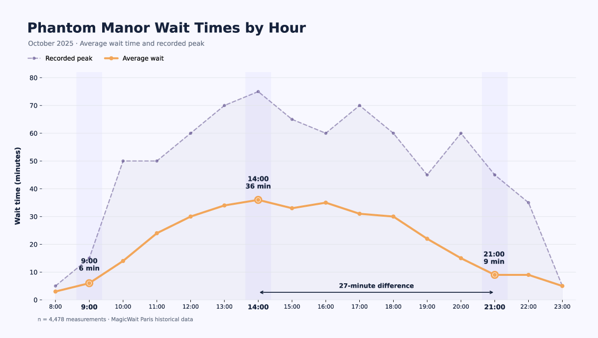 Phantom Manor's average wait hour by hour in October 2025, with the peak at 2pm and the drop from 8pm