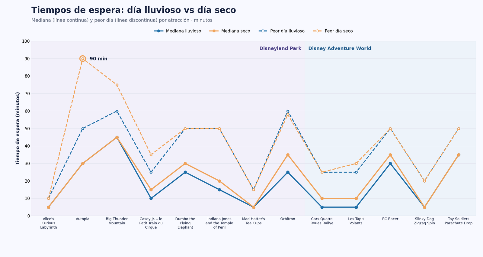 Comparativa de espera en días lluviosos frente a secos