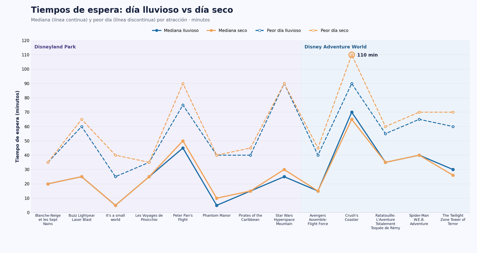 Comparativa de espera en atracciones bajo techo