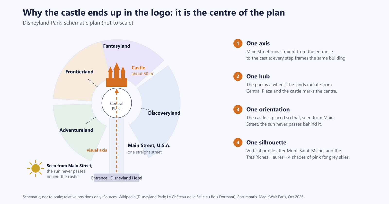 Schematischer Plan des Disneyland Parks: Main Street als gerade Straße vom Eingang und dem Disneyland Hotel bis zur Central Plaza, das Schloss direkt hinter dem Platz, Fantasyland hinter dem Schloss, Frontierland und Adventureland links und Discoveryland rechts, mit der Sichtachse in Orange