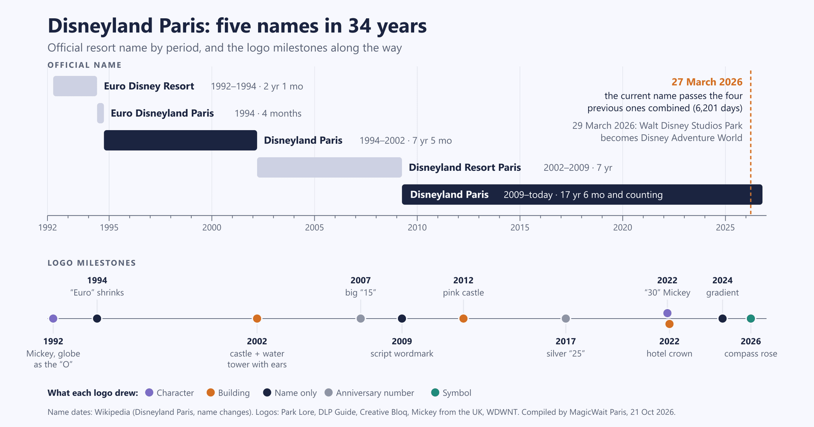 Zeitleiste der fünf offiziellen Namen von Disneyland Paris zwischen 1992 und 2026, mit Balken proportional zur Dauer jedes Abschnitts, der Markierung vom 27. März 2026 und elf Logo-Meilensteinen, farbig danach unterschieden, ob sie eine Figur, ein Gebäude, nur den Namen, eine Jubiläumszahl oder ein Symbol zeigen