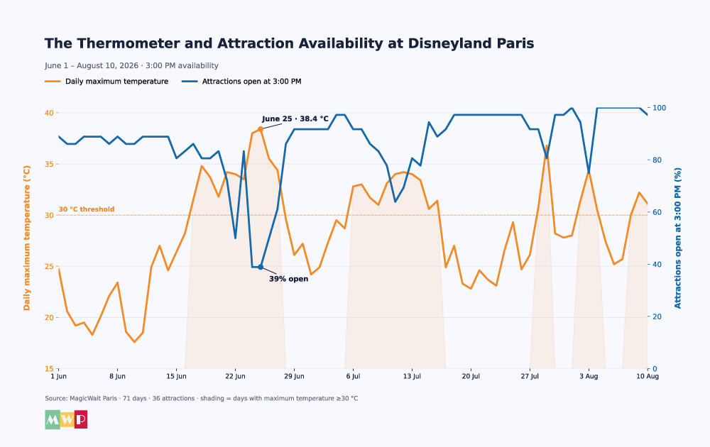Temperature and closed attractions chart at Disneyland Paris