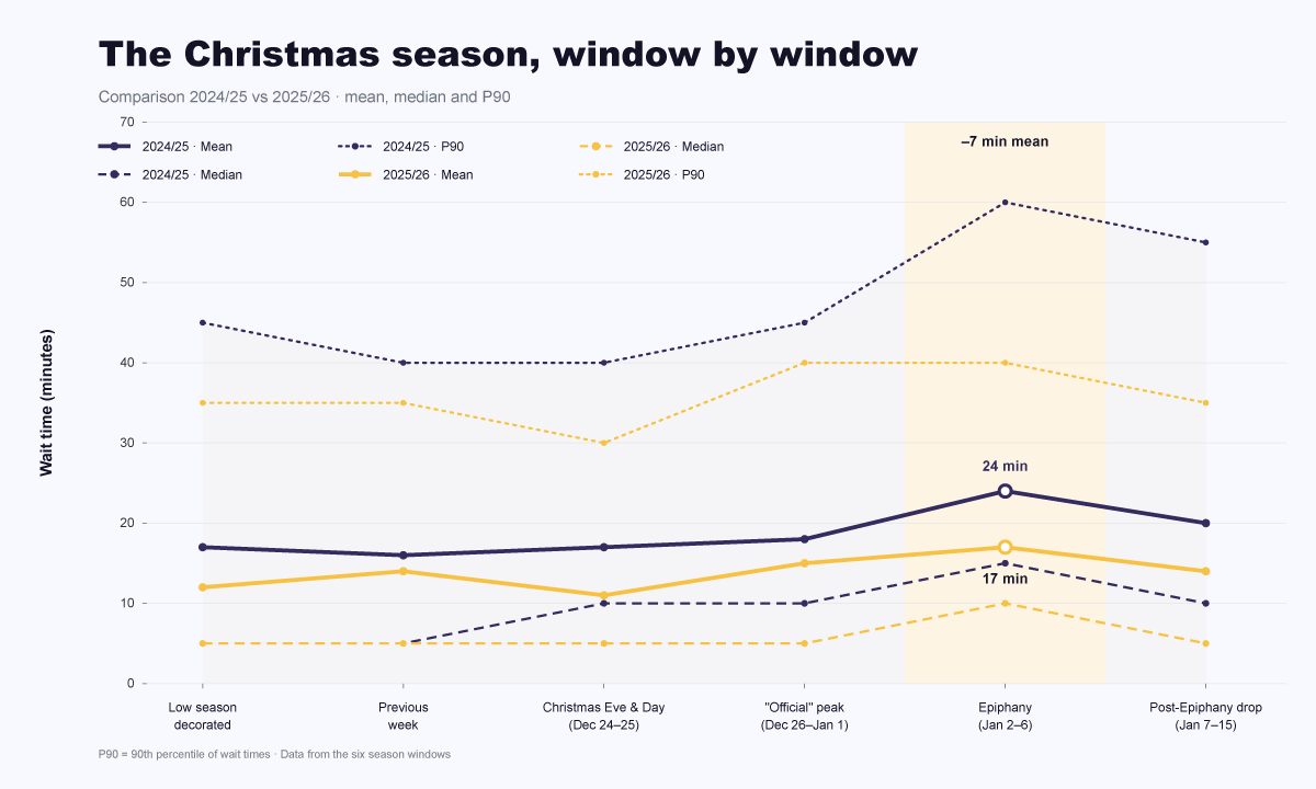Diagramm der durchschnittlichen Wartezeit nach Abschnitten der Weihnachtssaison, 2024/25 gegenüber 2025/26, mit Mittelwert, Median und p90