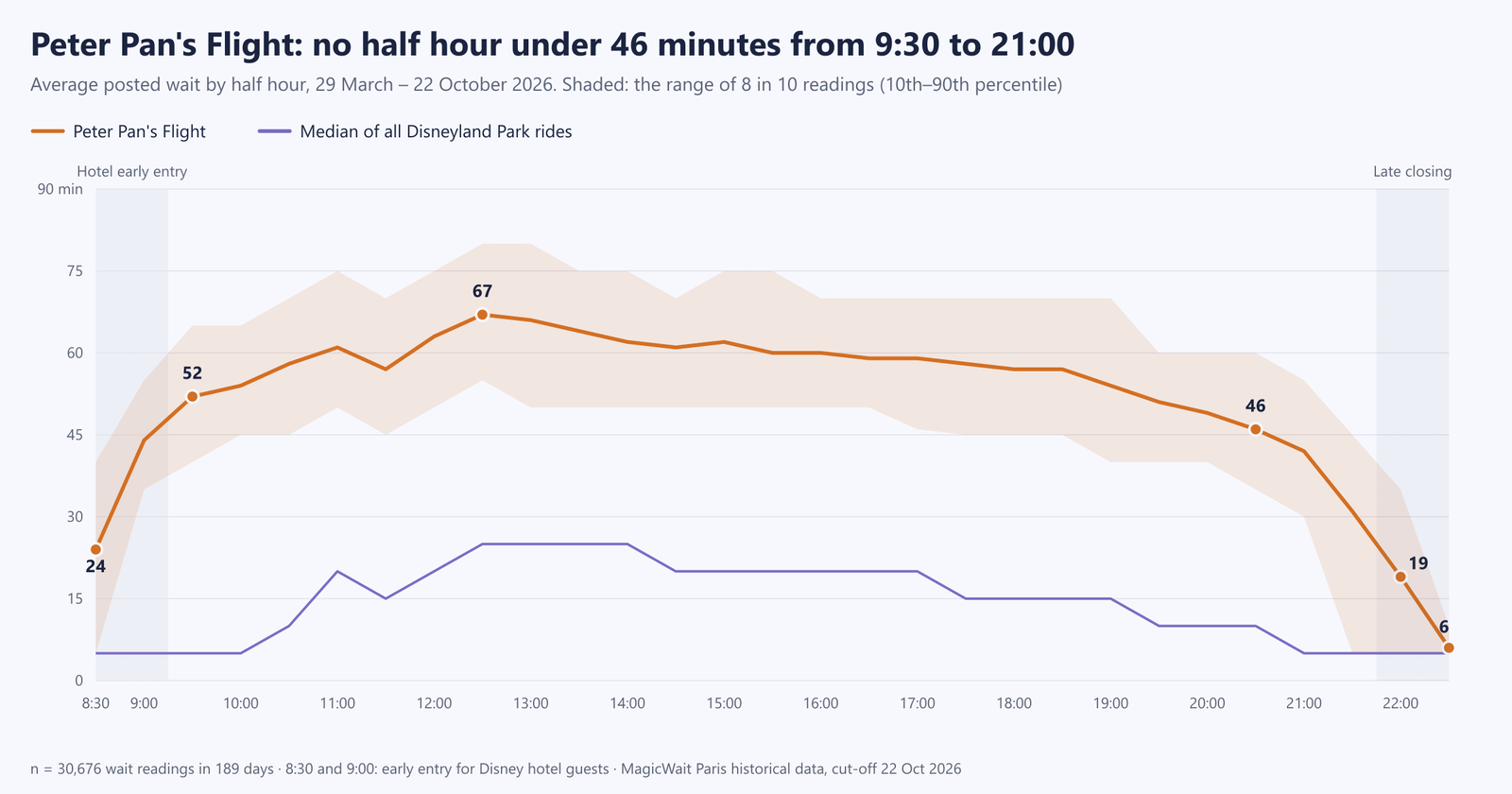 Chart of Peter Pan's Flight's average wait by half hour since March 29, 2026: 24 minutes at 8:30, 52 at 9:30, a peak of 67 at 12:30, 46 at 20:30 and a drop to 19 at 22:00 and 6 at 22:30, always well above the Disneyland Park median, which never goes above 25