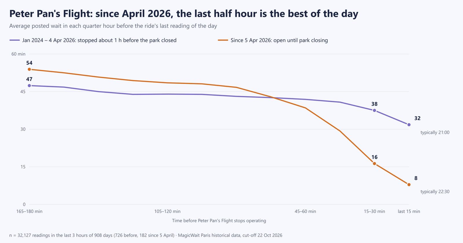 Chart of Peter Pan's Flight's average wait in each quarter hour before its last reading of the day: until April 4, 2026 it only drops from 47 to 32 minutes; since April 5 it drops from 54 to 16 in the quarter hour 15-30 minutes before closing, and to 8 in the last quarter hour