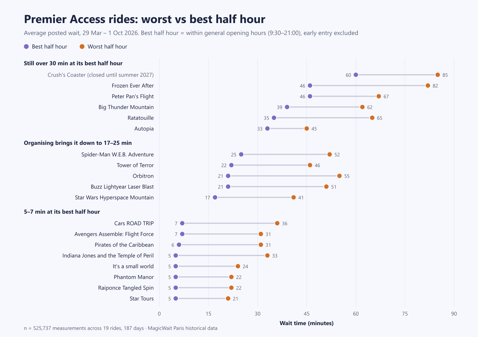 Diagramm mit der schlechtesten und der besten halben Stunde der 19 Attraktionen mit Premier Access: Frozen Ever After fällt von 82 auf 46 Minuten, Peter Pan's Flight von 67 auf 46, und die acht der letzten Gruppe sinken in ihrer besten halben Stunde auf 5-7 Minuten