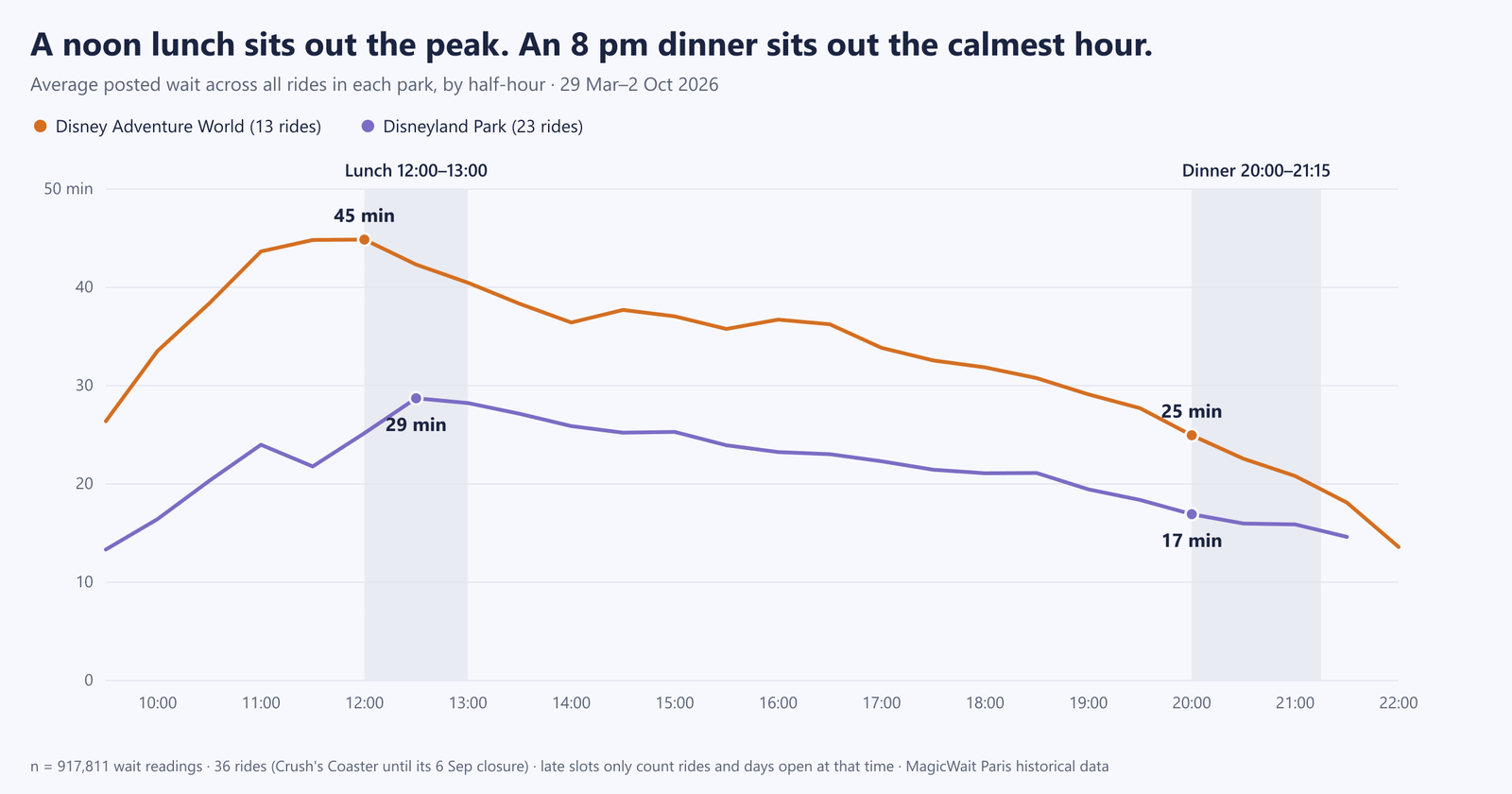 Chart of the average wait per half hour at the two parks in 2026: Disney Adventure World reaches 45 minutes at 12:00 and drops to 25 at 20:00; Disneyland Park goes from 29 minutes at 12:30 to 17 at 20:00. The lunch window (12:00-13:00) and dinner window (20:00-21:15) appear shaded