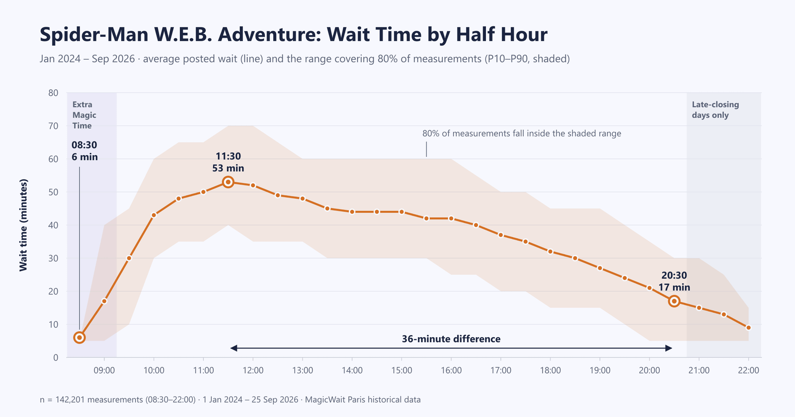 Diagramm der durchschnittlichen Wartezeit von Spider-Man W.E.B. Adventure nach Halbstunden-Fenstern: 6 Minuten um 8:30, Spitze von 53 Minuten um 11:30 und 17 Minuten um 20:30, mit einem schattierten Band, das den üblichen Bereich markiert